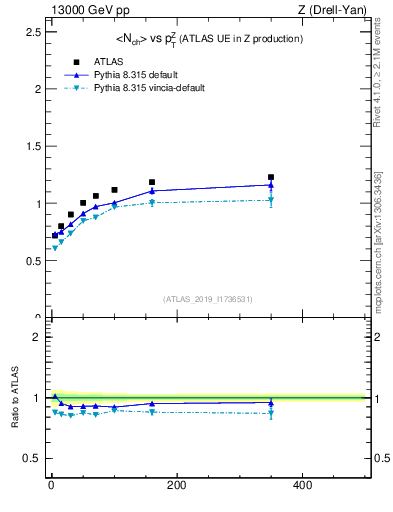 Plot of avgnch-vs-z.pt in 13000 GeV pp collisions