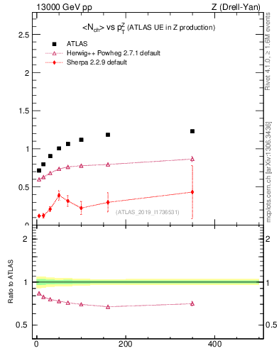 Plot of avgnch-vs-z.pt in 13000 GeV pp collisions