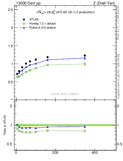 Plot of avgnch-vs-z.pt in 13000 GeV pp collisions