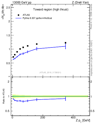 Plot of avgnch-vs-z.pt in 13000 GeV pp collisions