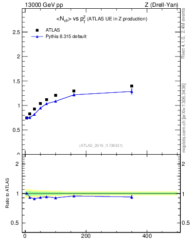 Plot of avgnch-vs-z.pt in 13000 GeV pp collisions