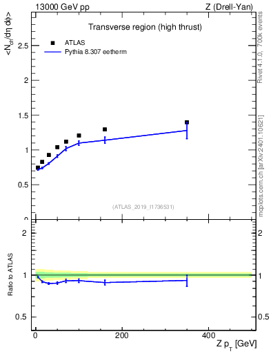 Plot of avgnch-vs-z.pt in 13000 GeV pp collisions