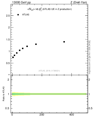 Plot of avgnch-vs-z.pt in 13000 GeV pp collisions