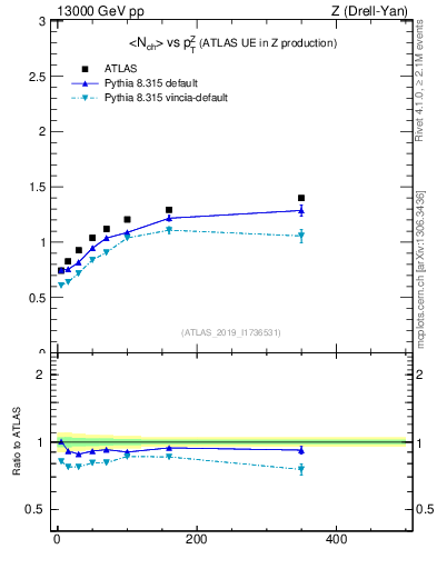 Plot of avgnch-vs-z.pt in 13000 GeV pp collisions