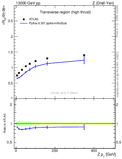 Plot of avgnch-vs-z.pt in 13000 GeV pp collisions