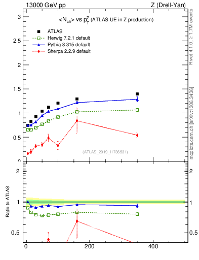 Plot of avgnch-vs-z.pt in 13000 GeV pp collisions