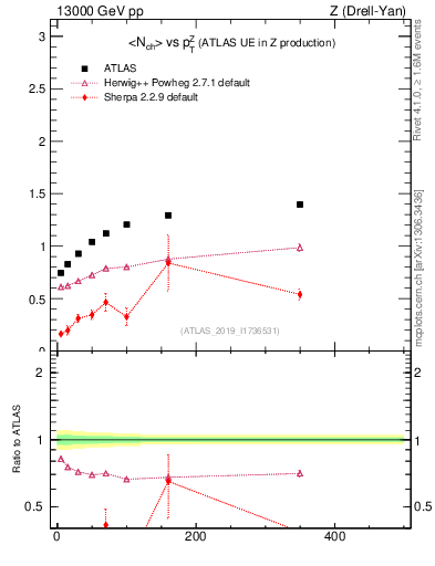 Plot of avgnch-vs-z.pt in 13000 GeV pp collisions