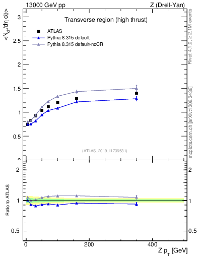 Plot of avgnch-vs-z.pt in 13000 GeV pp collisions