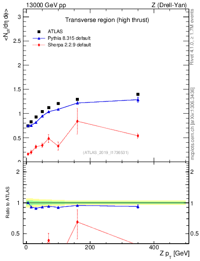 Plot of avgnch-vs-z.pt in 13000 GeV pp collisions