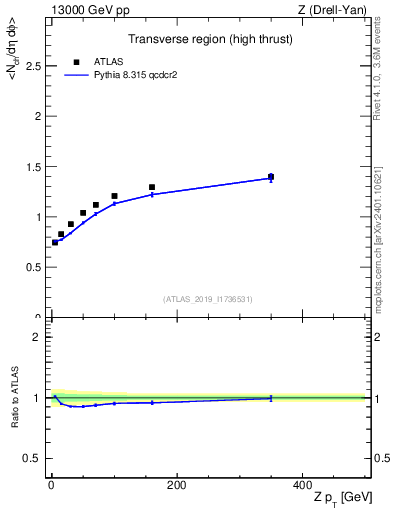 Plot of avgnch-vs-z.pt in 13000 GeV pp collisions