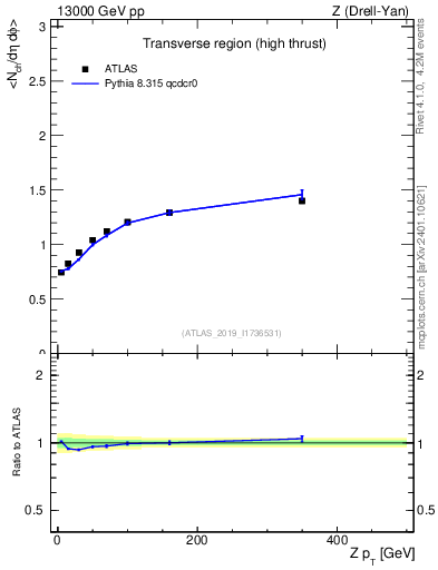 Plot of avgnch-vs-z.pt in 13000 GeV pp collisions