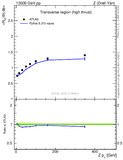 Plot of avgnch-vs-z.pt in 13000 GeV pp collisions