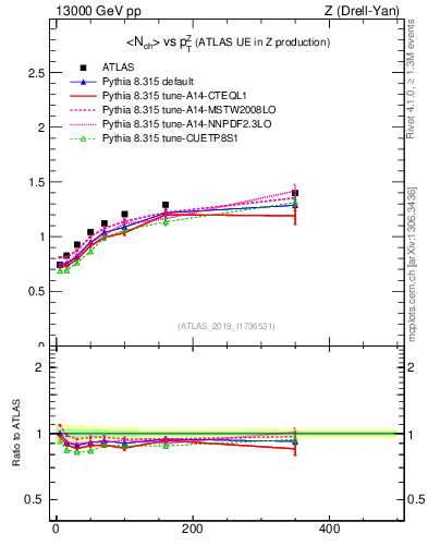 Plot of avgnch-vs-z.pt in 13000 GeV pp collisions