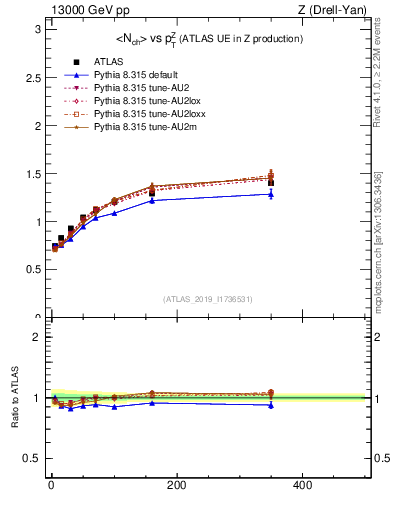 Plot of avgnch-vs-z.pt in 13000 GeV pp collisions