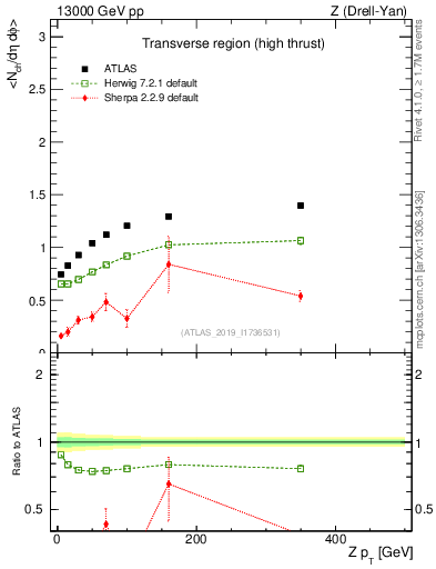Plot of avgnch-vs-z.pt in 13000 GeV pp collisions