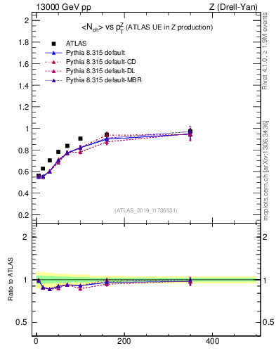 Plot of avgnch-vs-z.pt in 13000 GeV pp collisions