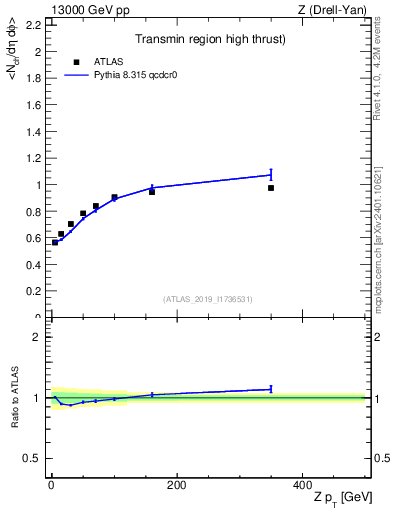 Plot of avgnch-vs-z.pt in 13000 GeV pp collisions