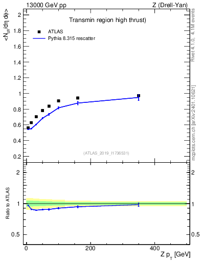 Plot of avgnch-vs-z.pt in 13000 GeV pp collisions