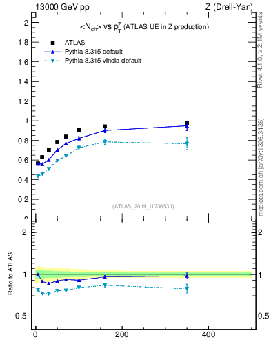 Plot of avgnch-vs-z.pt in 13000 GeV pp collisions