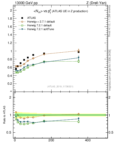 Plot of avgnch-vs-z.pt in 13000 GeV pp collisions
