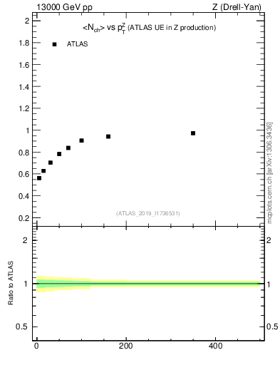 Plot of avgnch-vs-z.pt in 13000 GeV pp collisions