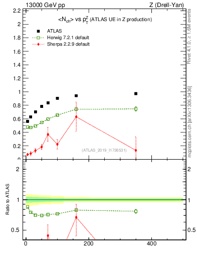 Plot of avgnch-vs-z.pt in 13000 GeV pp collisions