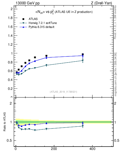 Plot of avgnch-vs-z.pt in 13000 GeV pp collisions