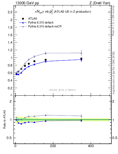 Plot of avgnch-vs-z.pt in 13000 GeV pp collisions