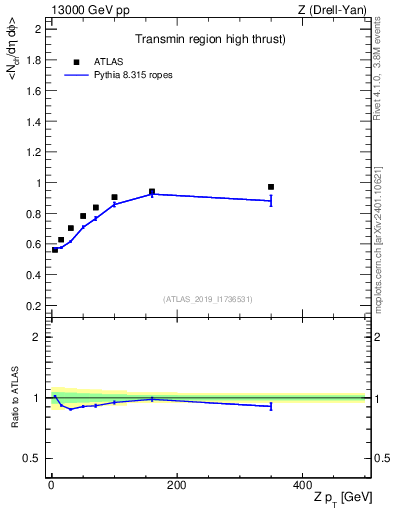 Plot of avgnch-vs-z.pt in 13000 GeV pp collisions
