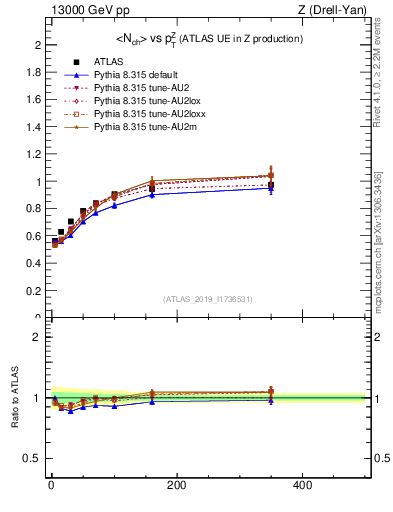 Plot of avgnch-vs-z.pt in 13000 GeV pp collisions