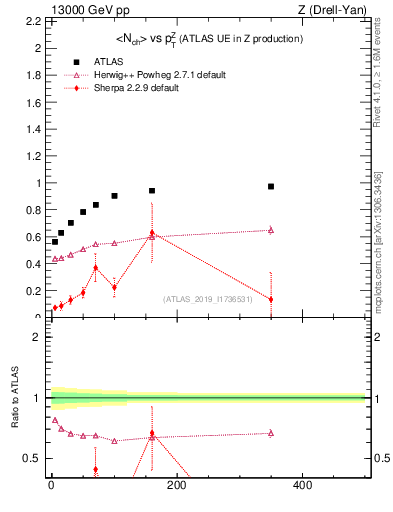 Plot of avgnch-vs-z.pt in 13000 GeV pp collisions