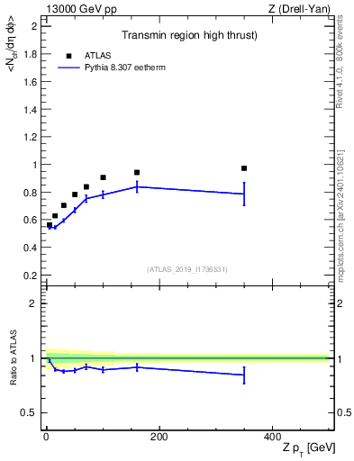 Plot of avgnch-vs-z.pt in 13000 GeV pp collisions
