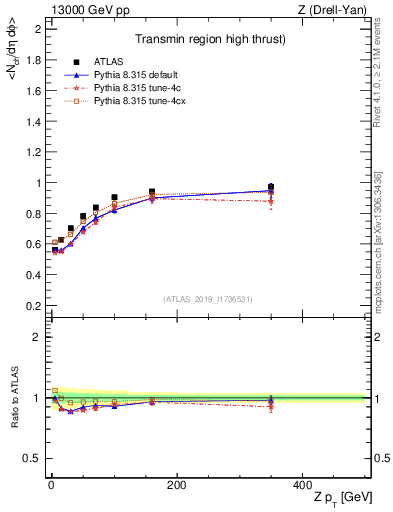 Plot of avgnch-vs-z.pt in 13000 GeV pp collisions