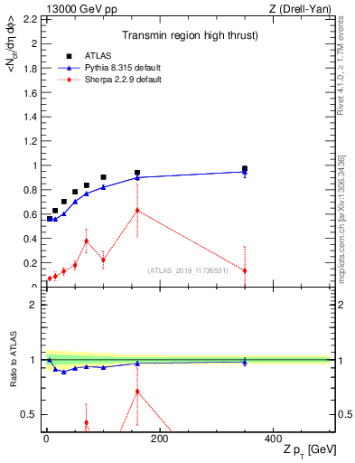 Plot of avgnch-vs-z.pt in 13000 GeV pp collisions