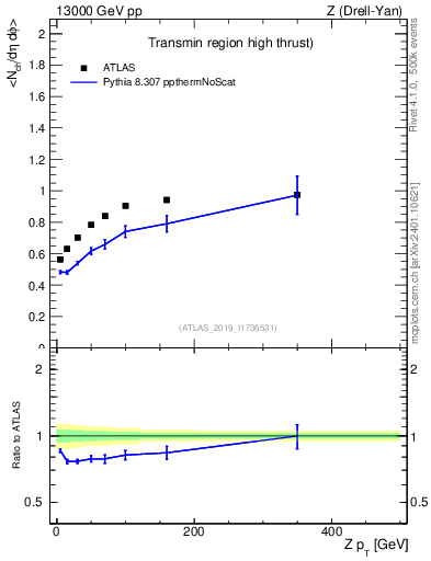 Plot of avgnch-vs-z.pt in 13000 GeV pp collisions