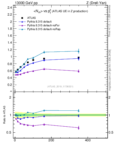 Plot of avgnch-vs-z.pt in 13000 GeV pp collisions