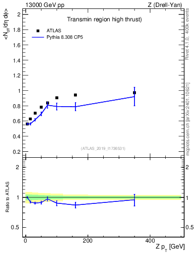 Plot of avgnch-vs-z.pt in 13000 GeV pp collisions