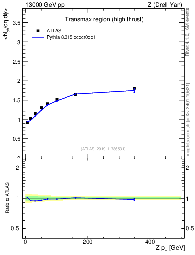 Plot of avgnch-vs-z.pt in 13000 GeV pp collisions