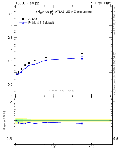 Plot of avgnch-vs-z.pt in 13000 GeV pp collisions