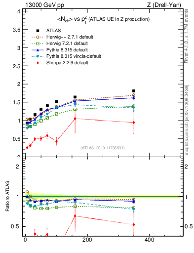 Plot of avgnch-vs-z.pt in 13000 GeV pp collisions