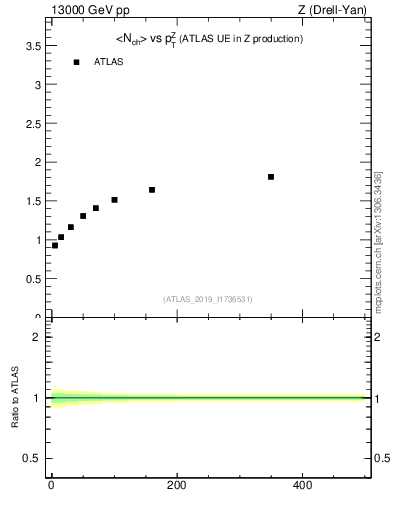 Plot of avgnch-vs-z.pt in 13000 GeV pp collisions