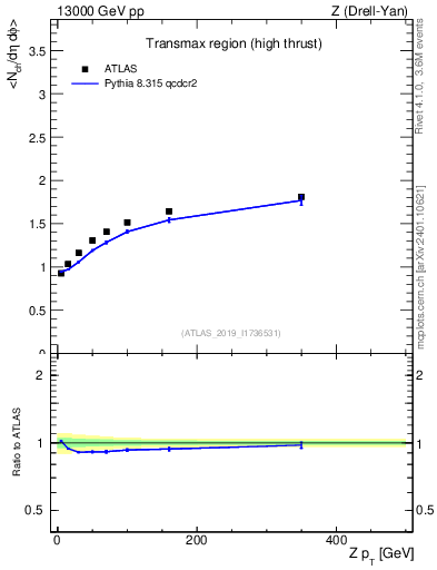 Plot of avgnch-vs-z.pt in 13000 GeV pp collisions