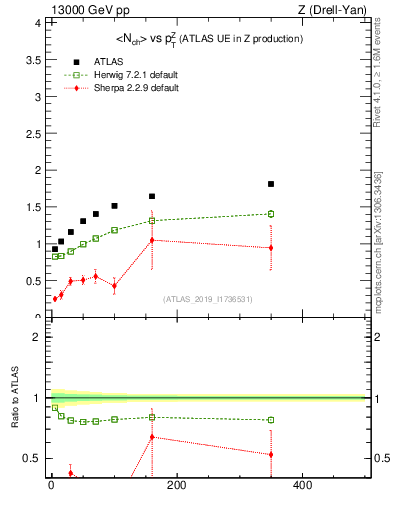 Plot of avgnch-vs-z.pt in 13000 GeV pp collisions