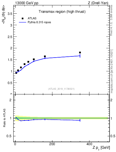 Plot of avgnch-vs-z.pt in 13000 GeV pp collisions