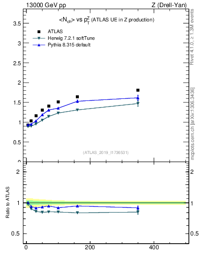 Plot of avgnch-vs-z.pt in 13000 GeV pp collisions