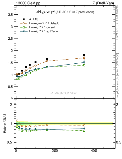 Plot of avgnch-vs-z.pt in 13000 GeV pp collisions