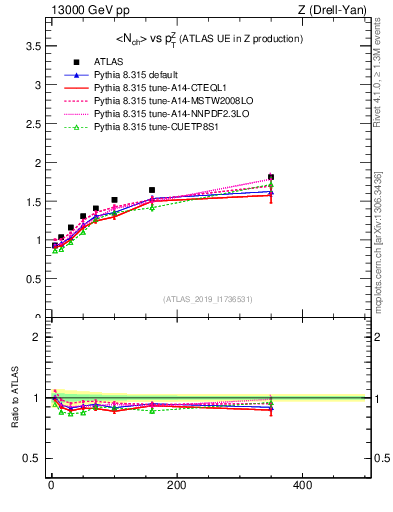 Plot of avgnch-vs-z.pt in 13000 GeV pp collisions