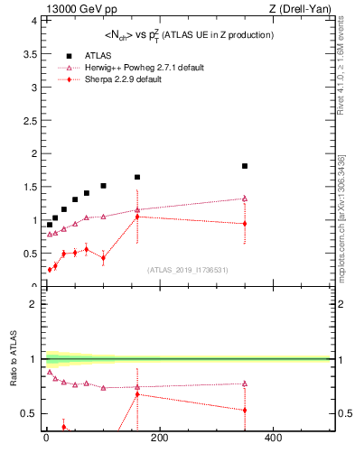 Plot of avgnch-vs-z.pt in 13000 GeV pp collisions