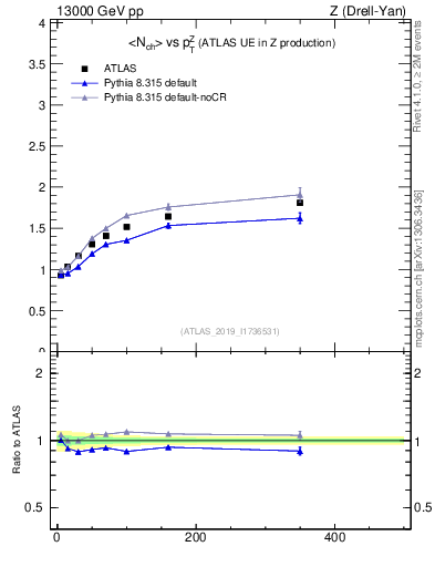 Plot of avgnch-vs-z.pt in 13000 GeV pp collisions