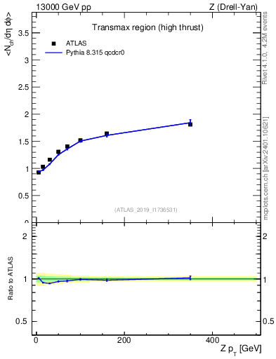 Plot of avgnch-vs-z.pt in 13000 GeV pp collisions
